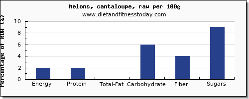 nutritional value and nutrition facts in cantaloupe per 100g